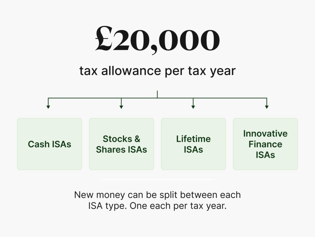 ISA Allowance